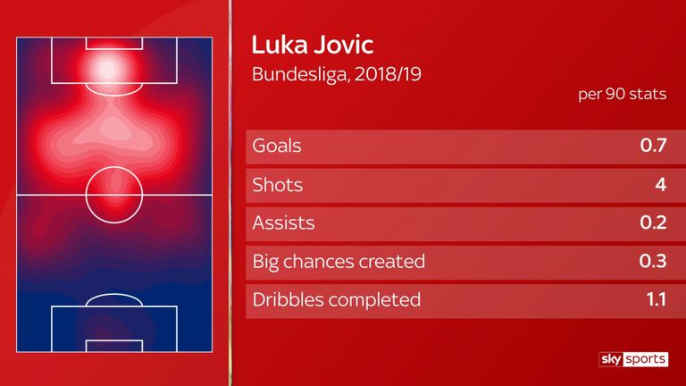 Jovic performed admirably well in the just concluded season